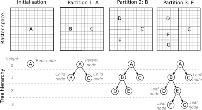 BSPWM Binary Tree Structure