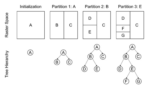BSPWM Binary Tree Structure